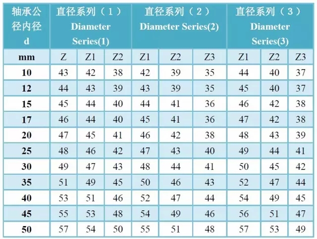 軸承精度、游隙、振動(dòng)對(duì)照表