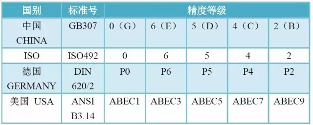軸承精度、游隙、振動(dòng)對(duì)照表