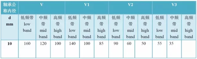 軸承精度、游隙、振動(dòng)對(duì)照表